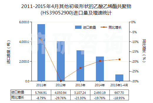 2011-2015年4月其他初級形狀的乙酸乙烯酯共聚物(HS39052900)進(jìn)口量及增速統(tǒng)計